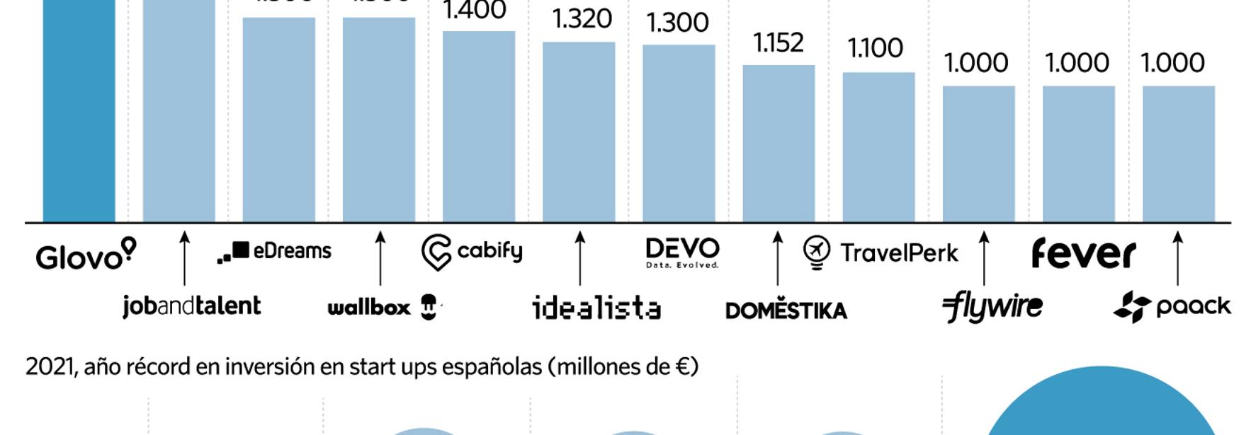 El Economista - Jobandtalent, Wallbox y Fever: ante el reto de crecer y saltar a la bolsa