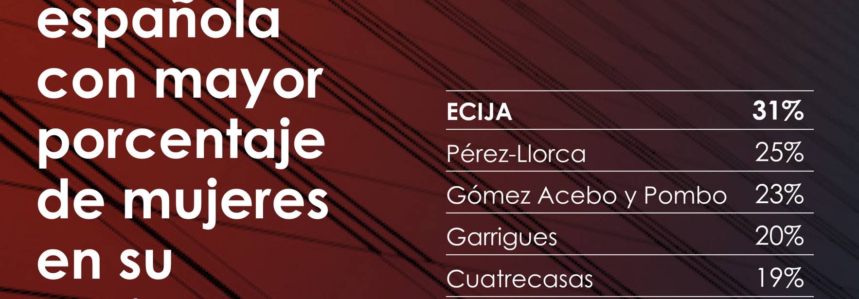 ECIJA, firma española con mayor porcentaje de mujeres en su sociatura