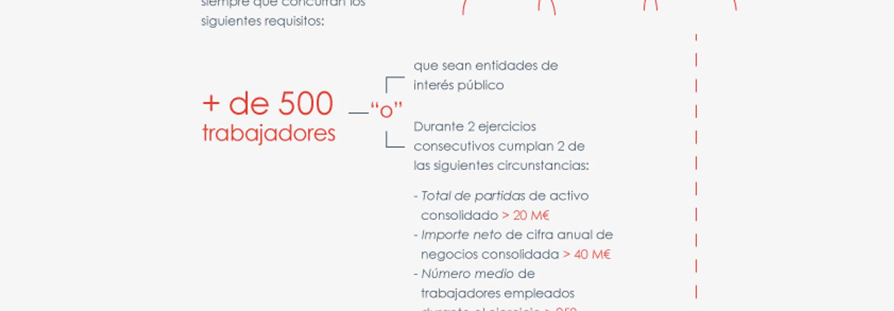 Infography - Obligation to report non-financial information - Law 11/2018