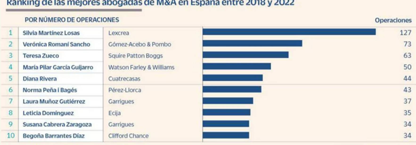 Cinco Días - Las abogadas estrella en ‘corporate’, ‘tax’ y antitrust entre 2018 y 2022