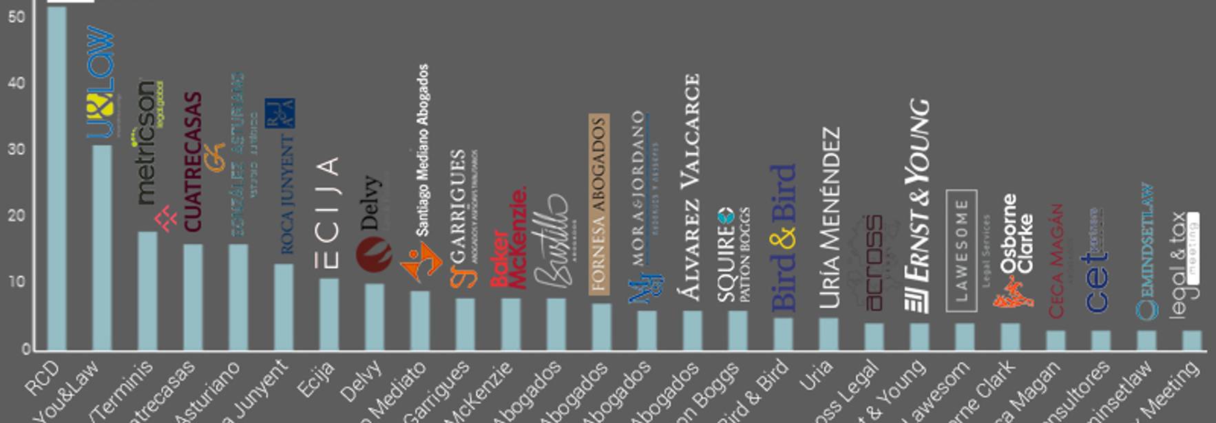 ECIJA among the top 10 of specialized law firms in startups and entrepreneurs