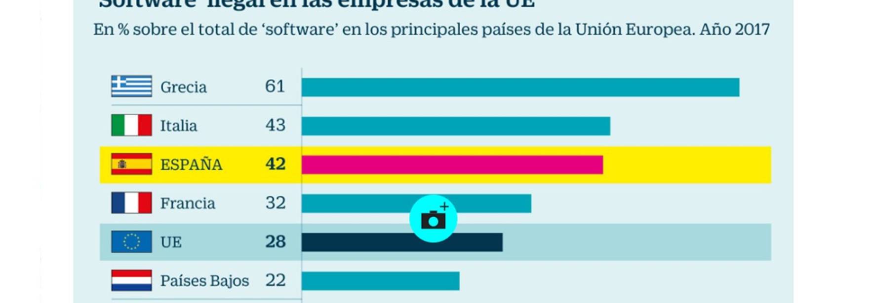 Cinco Días - 42% of the software in Spanish companies is illegal