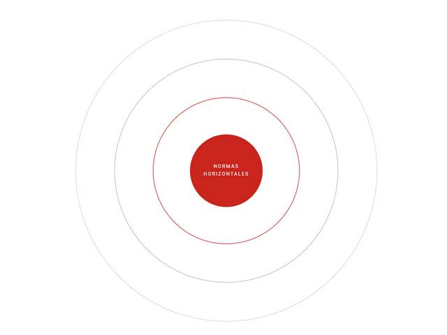 La imagen muestra un conjunto de círculos concéntricos con el texto 'Normas Horizontales' en el centro.